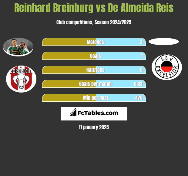 Reinhard Breinburg vs De Almeida Reis h2h player stats