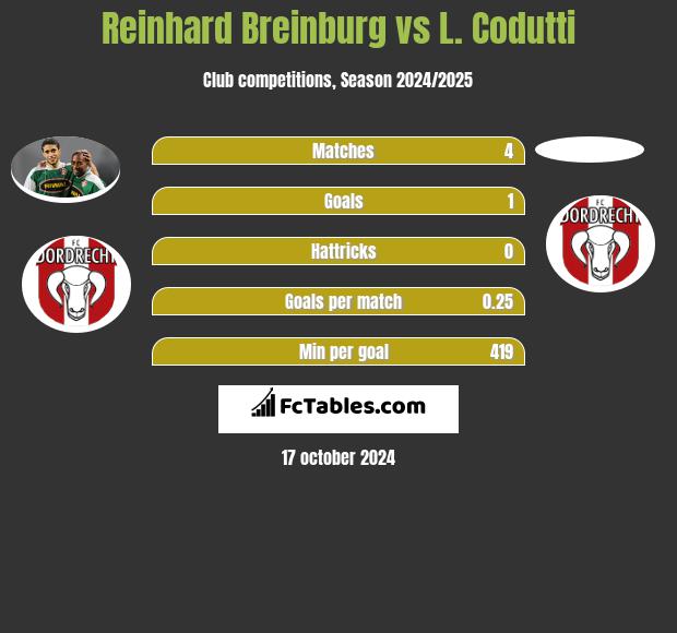 Reinhard Breinburg vs L. Codutti h2h player stats