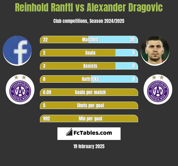 Reinhold Ranftl vs Alexander Dragovic h2h player stats