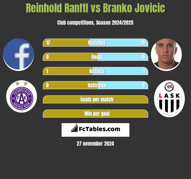 Reinhold Ranftl vs Branko Jovicic h2h player stats