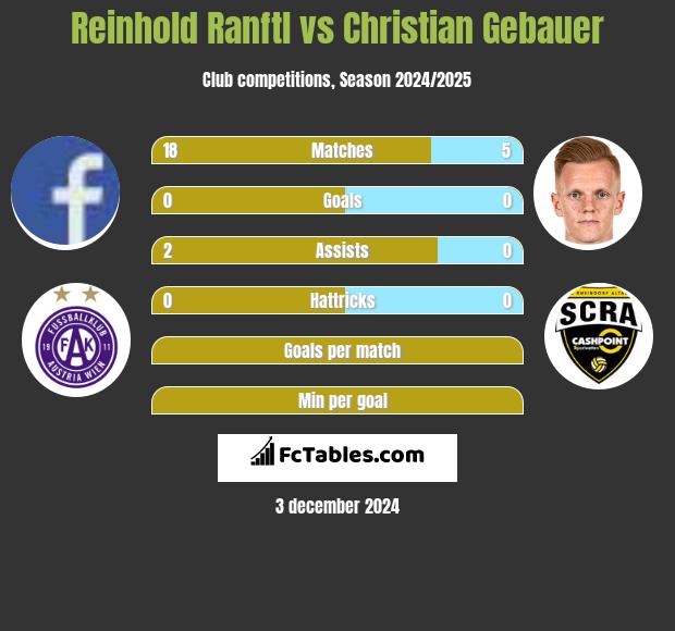 Reinhold Ranftl vs Christian Gebauer h2h player stats