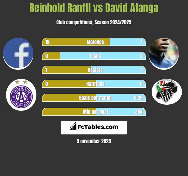 Reinhold Ranftl vs David Atanga h2h player stats