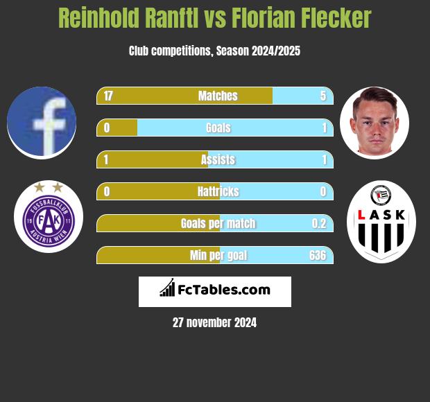 Reinhold Ranftl vs Florian Flecker h2h player stats