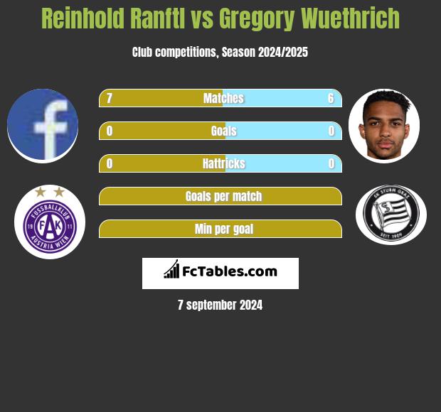 Reinhold Ranftl vs Gregory Wuethrich h2h player stats