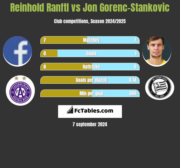 Reinhold Ranftl vs Jon Gorenc-Stankovic h2h player stats