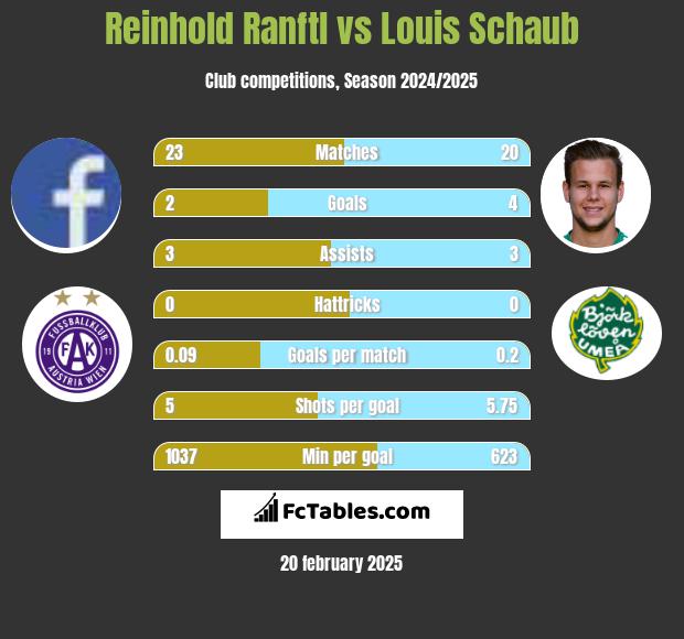 Reinhold Ranftl vs Louis Schaub h2h player stats