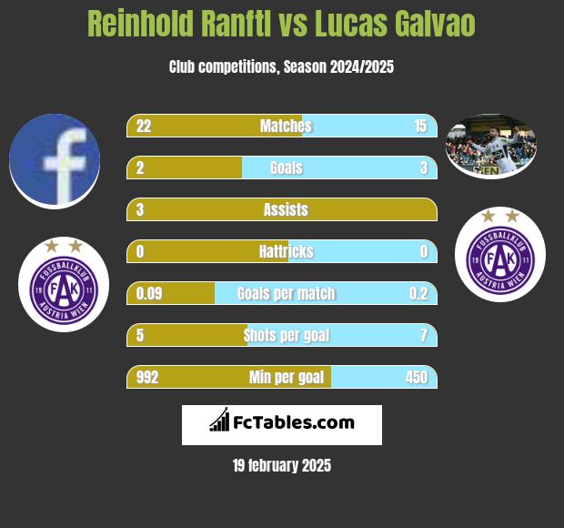 Reinhold Ranftl vs Lucas Galvao h2h player stats