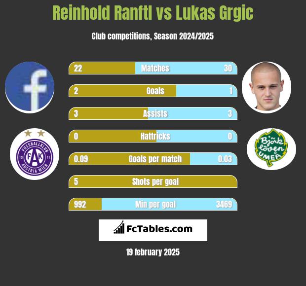 Reinhold Ranftl vs Lukas Grgic h2h player stats