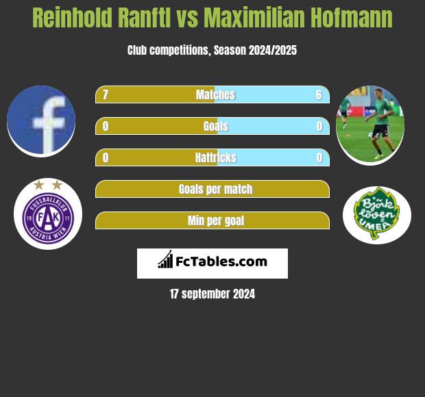 Reinhold Ranftl vs Maximilian Hofmann h2h player stats