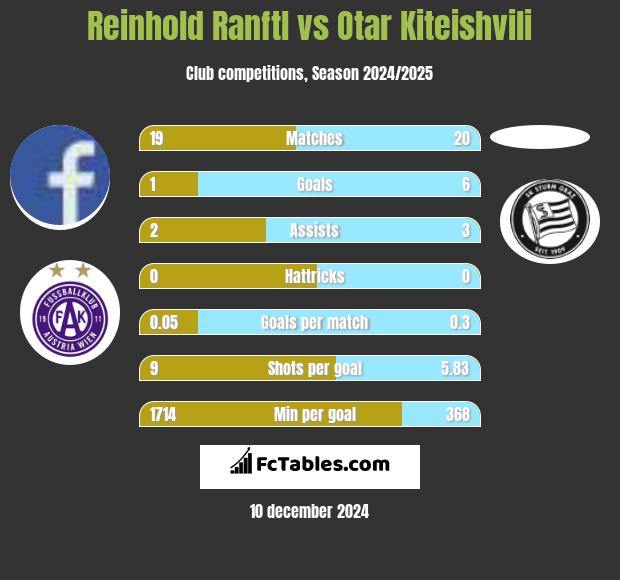 Reinhold Ranftl vs Otar Kiteishvili h2h player stats