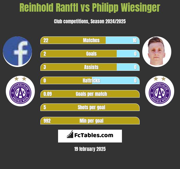 Reinhold Ranftl vs Philipp Wiesinger h2h player stats