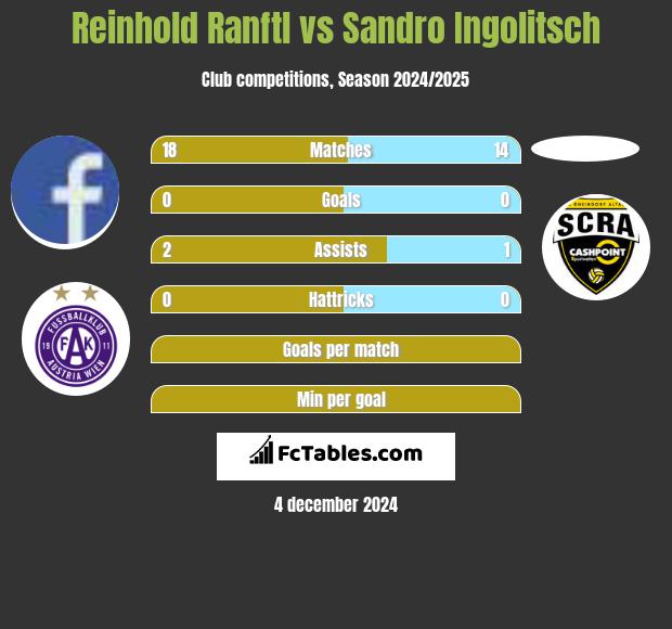 Reinhold Ranftl vs Sandro Ingolitsch h2h player stats