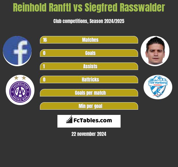 Reinhold Ranftl vs Siegfred Rasswalder h2h player stats