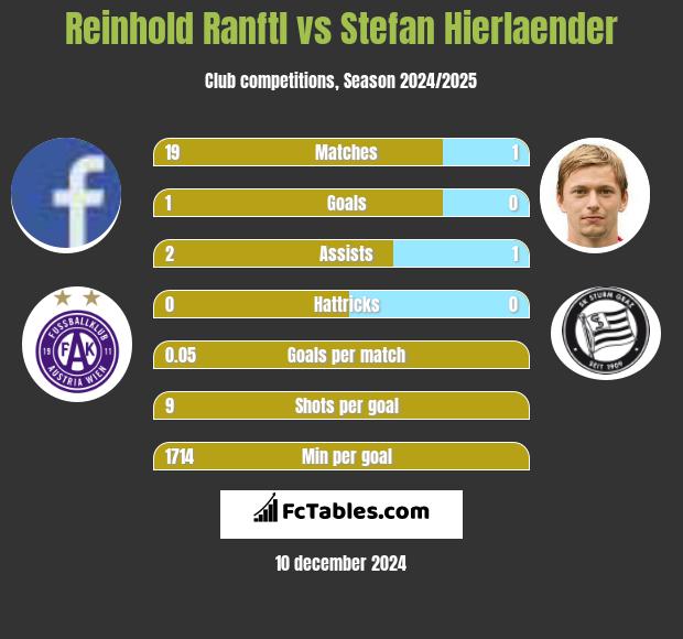 Reinhold Ranftl vs Stefan Hierlaender h2h player stats