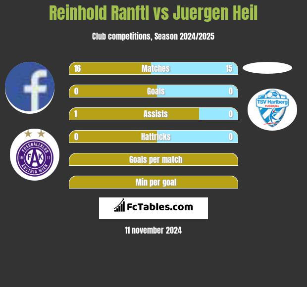 Reinhold Ranftl vs Juergen Heil h2h player stats