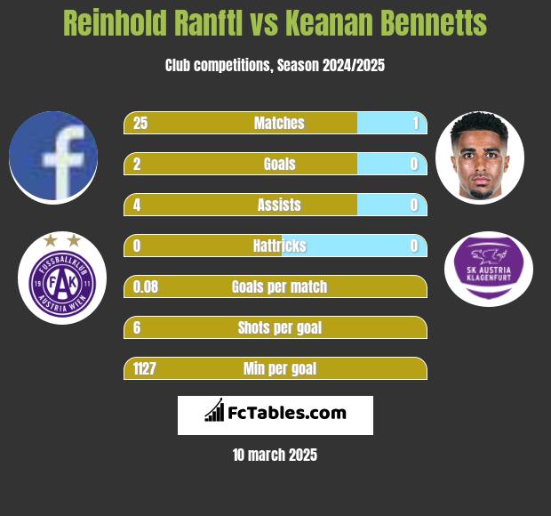 Reinhold Ranftl vs Keanan Bennetts h2h player stats