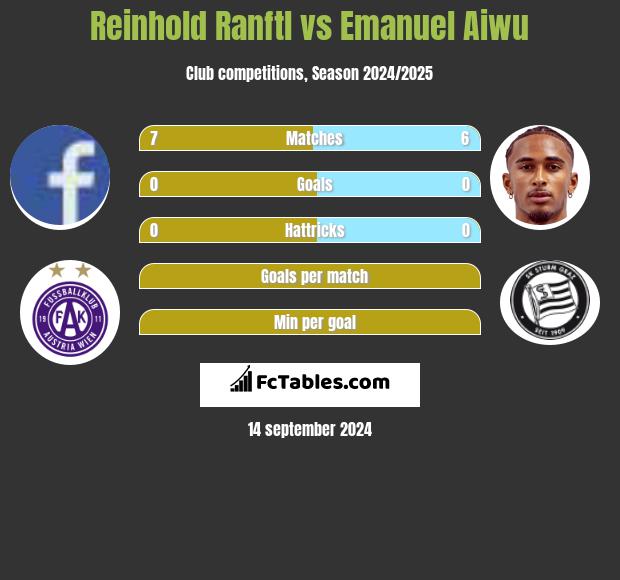 Reinhold Ranftl vs Emanuel Aiwu h2h player stats