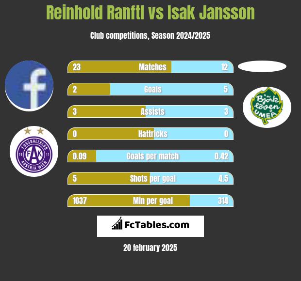 Reinhold Ranftl vs Isak Jansson h2h player stats