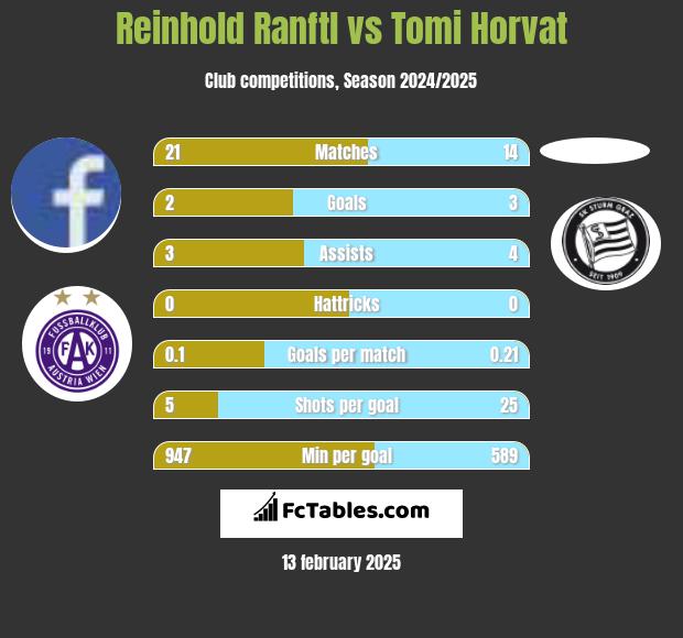 Reinhold Ranftl vs Tomi Horvat h2h player stats