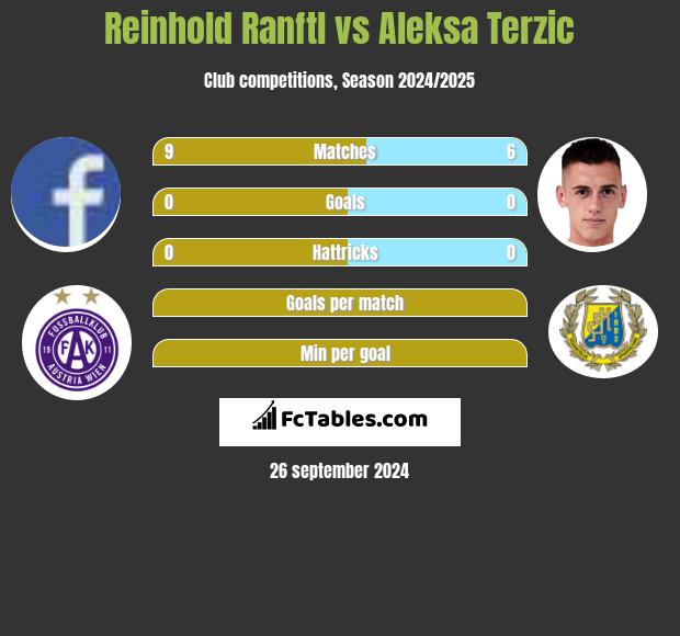 Reinhold Ranftl vs Aleksa Terzic h2h player stats