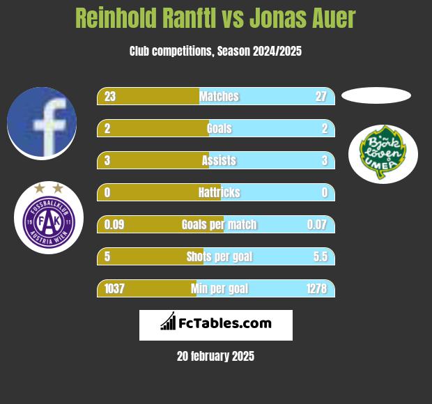 Reinhold Ranftl vs Jonas Auer h2h player stats