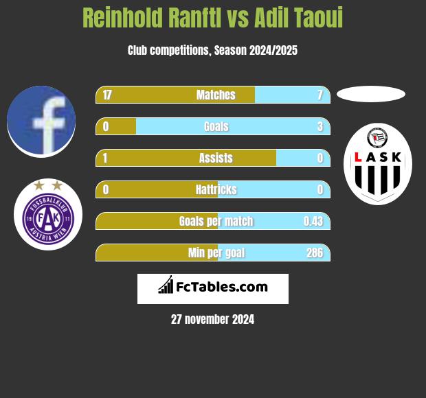 Reinhold Ranftl vs Adil Taoui h2h player stats