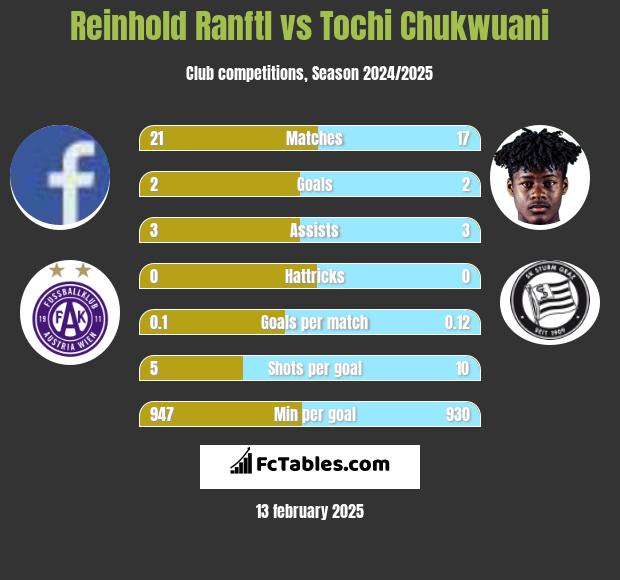 Reinhold Ranftl vs Tochi Chukwuani h2h player stats