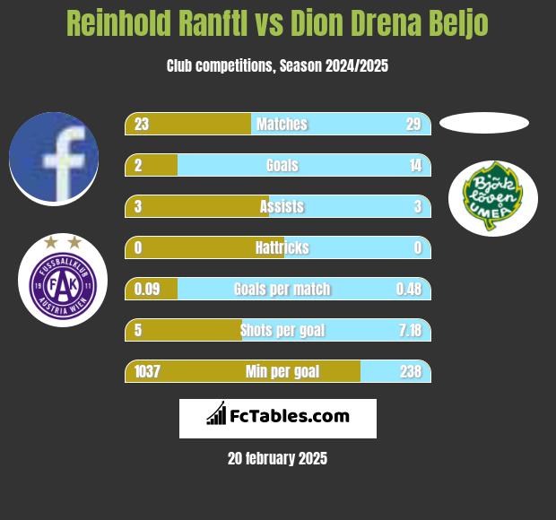 Reinhold Ranftl vs Dion Drena Beljo h2h player stats