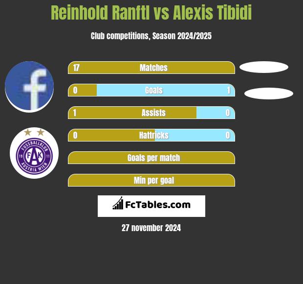 Reinhold Ranftl vs Alexis Tibidi h2h player stats