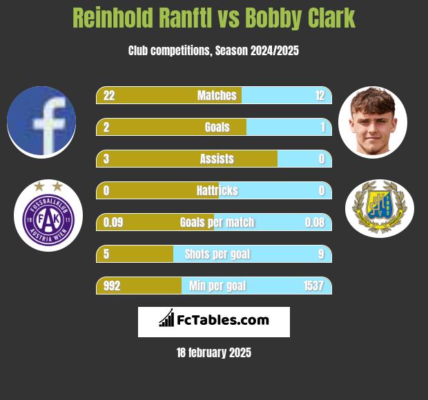 Reinhold Ranftl vs Bobby Clark h2h player stats