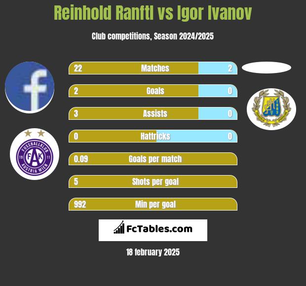 Reinhold Ranftl vs Igor Ivanov h2h player stats