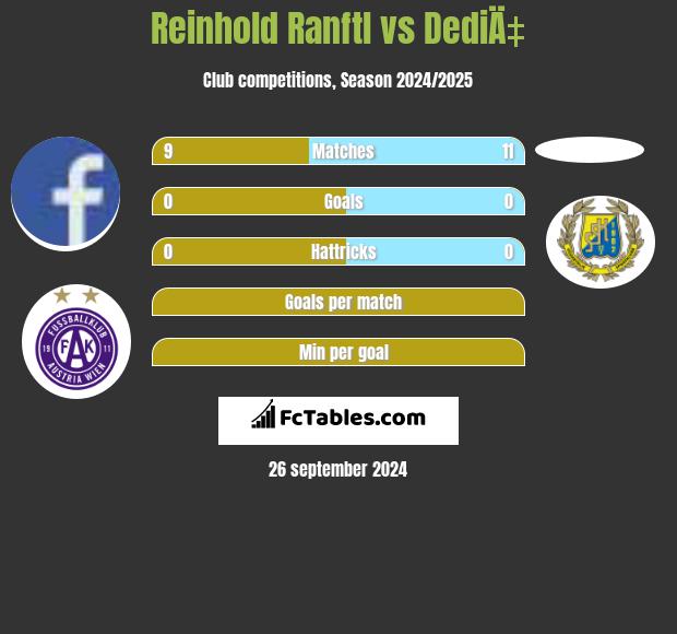 Reinhold Ranftl vs DediÄ‡ h2h player stats