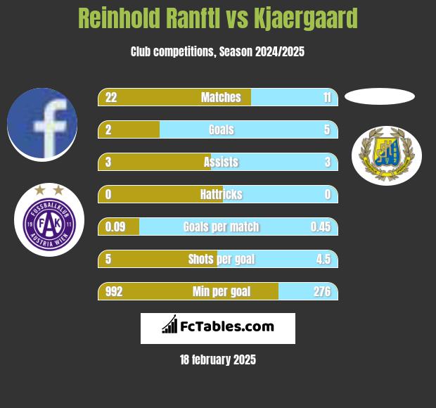 Reinhold Ranftl vs Kjaergaard h2h player stats