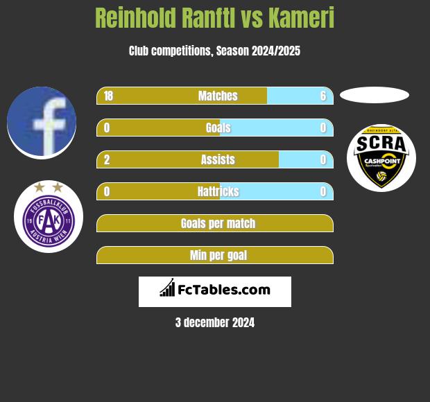 Reinhold Ranftl vs Kameri h2h player stats