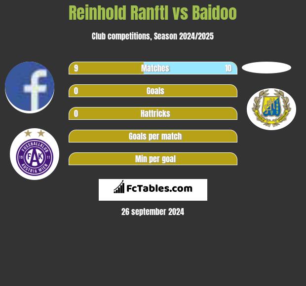 Reinhold Ranftl vs Baidoo h2h player stats