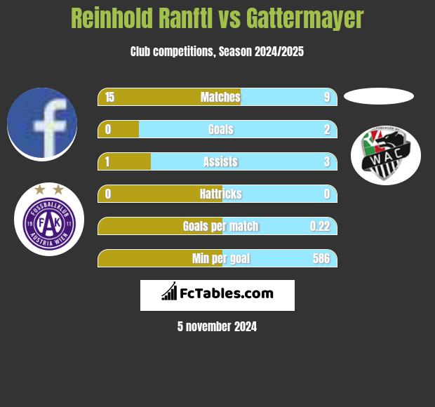 Reinhold Ranftl vs Gattermayer h2h player stats