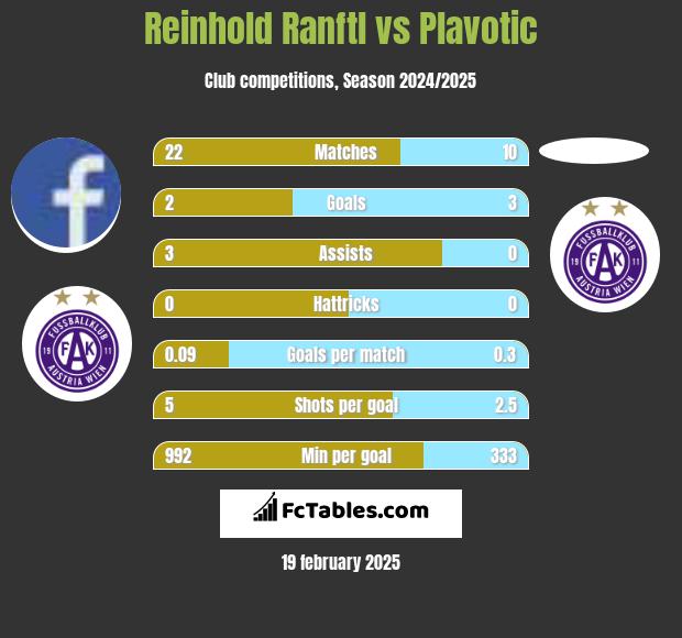 Reinhold Ranftl vs Plavotic h2h player stats