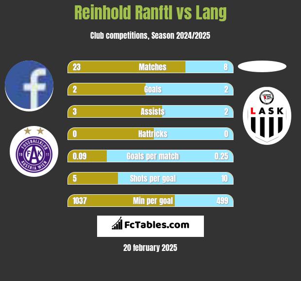 Reinhold Ranftl vs Lang h2h player stats