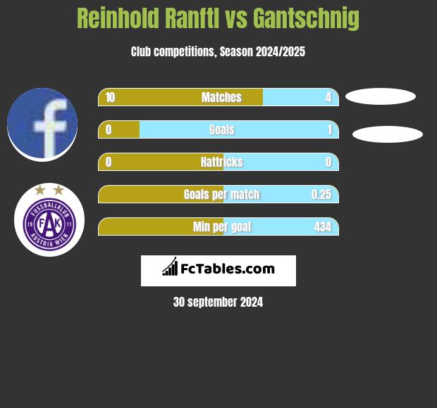 Reinhold Ranftl vs Gantschnig h2h player stats