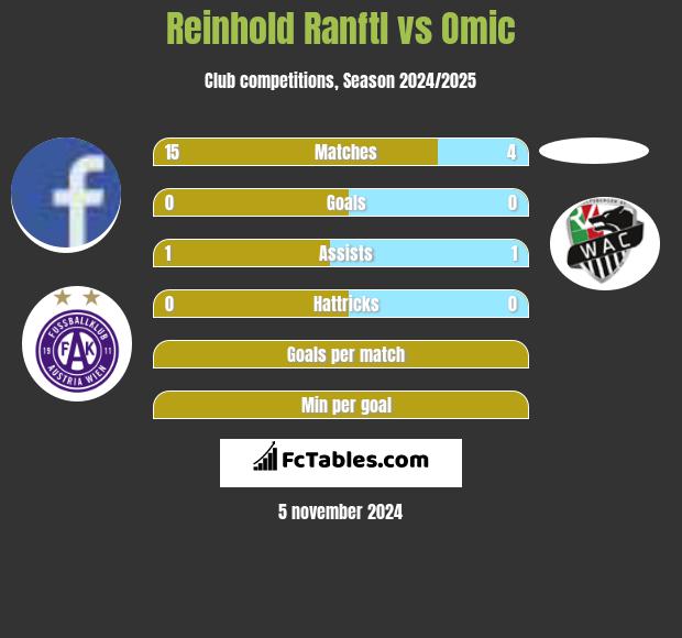 Reinhold Ranftl vs Omic h2h player stats