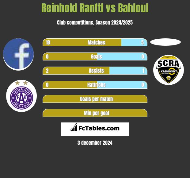 Reinhold Ranftl vs Bahloul h2h player stats