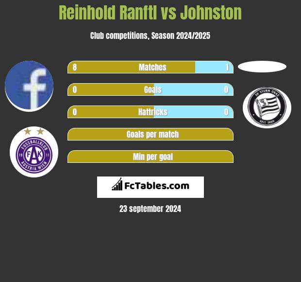 Reinhold Ranftl vs Johnston h2h player stats