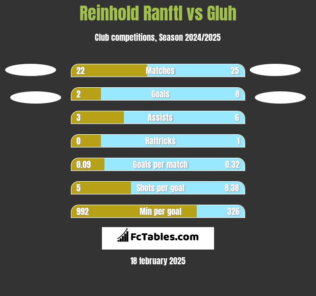 Reinhold Ranftl vs Gluh h2h player stats