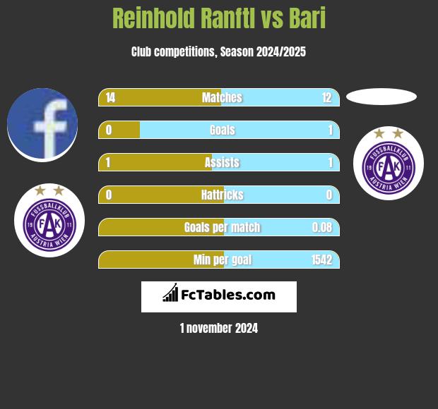 Reinhold Ranftl vs Bari h2h player stats