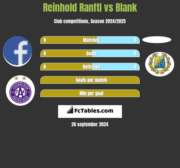 Reinhold Ranftl vs Blank h2h player stats