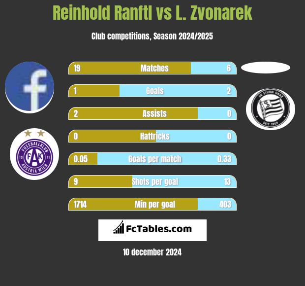 Reinhold Ranftl vs L. Zvonarek h2h player stats