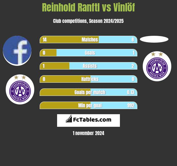 Reinhold Ranftl vs Vinlöf h2h player stats