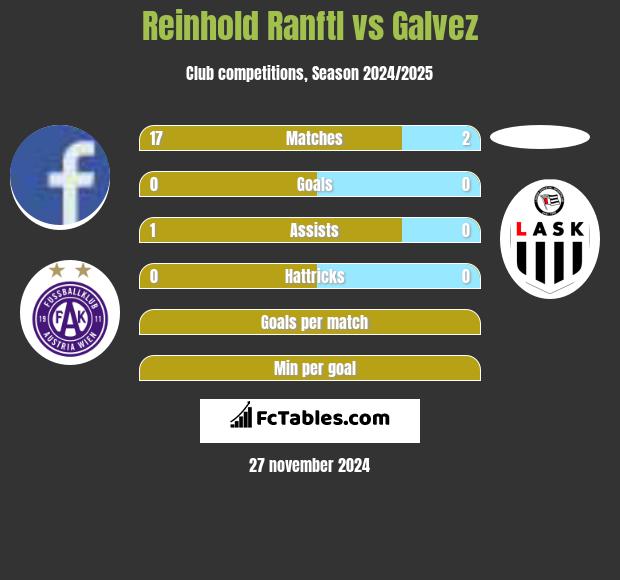 Reinhold Ranftl vs Galvez h2h player stats