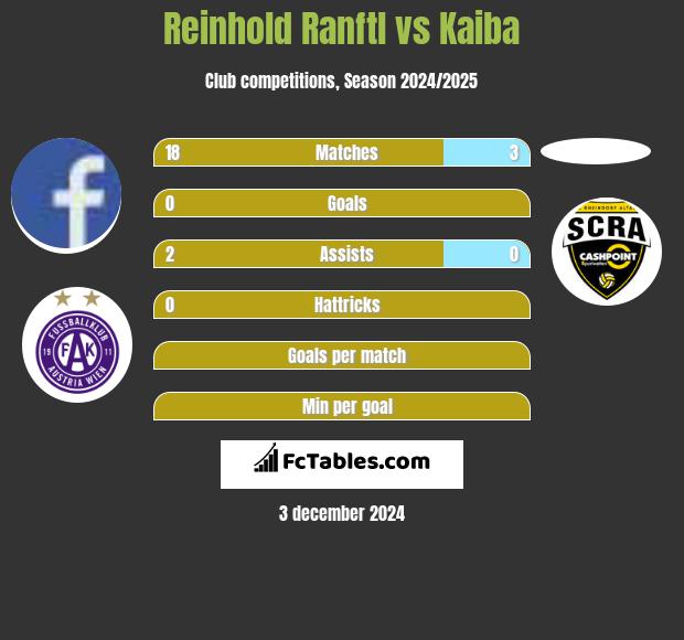 Reinhold Ranftl vs Kaiba h2h player stats