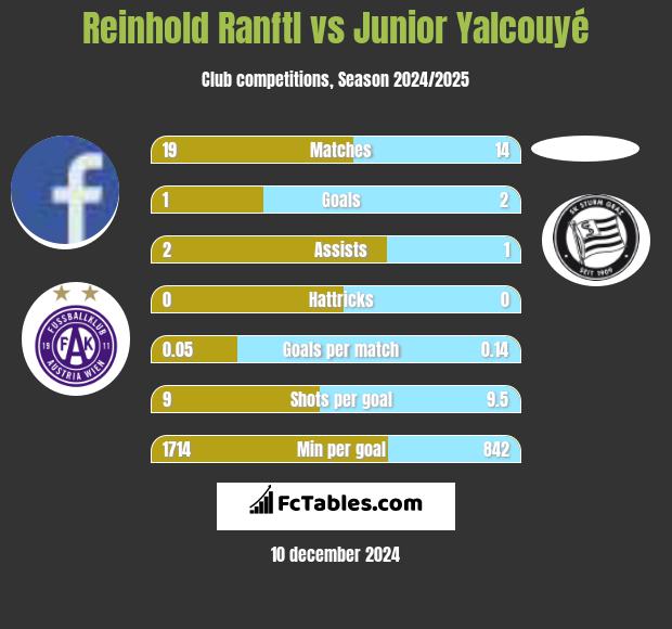 Reinhold Ranftl vs Junior Yalcouyé h2h player stats